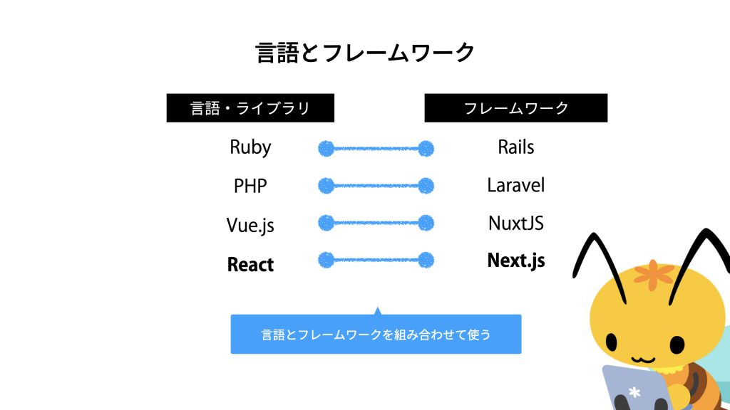 言語とフレームワークの関係。Rubyには Rails、PHPには Laravel、Vue.jsには NuxtJS、Reactには Next.jsなど、言語とフレームワークは組み合わせて使う